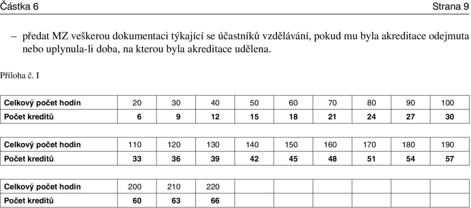 I Celkový počet hodin 20 30 40 50 60 70 80 90 100 Počet kreditů 6 9 12 15 18 21 24 27 30 Celkový počet