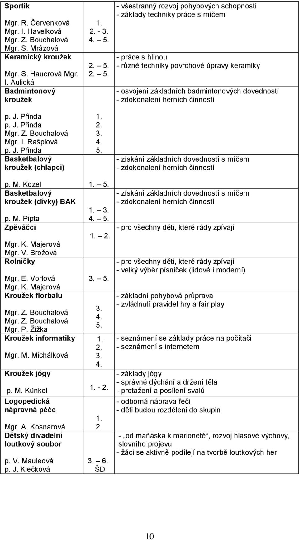 2. 5. 2. 5. 1. 2. 3. 4. 5. - všestranný rozvoj pohybových schopností - základy techniky práce s míčem - práce s hlínou - různé techniky povrchové úpravy keramiky - osvojení základních badmintonových