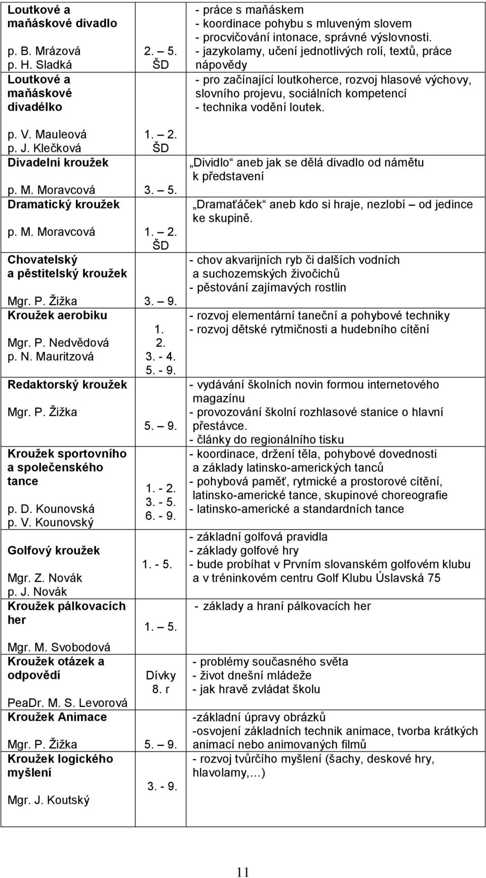 J. Klečková Divadelní kroužek 1. 2. ŠD p. M. Moravcová 3. 5. Dramatický kroužek p. M. Moravcová 1. 2. ŠD Chovatelský a pěstitelský kroužek Mgr. P. Žižka 3. 9. Kroužek aerobiku 1. Mgr. P. Nedvědová 2.