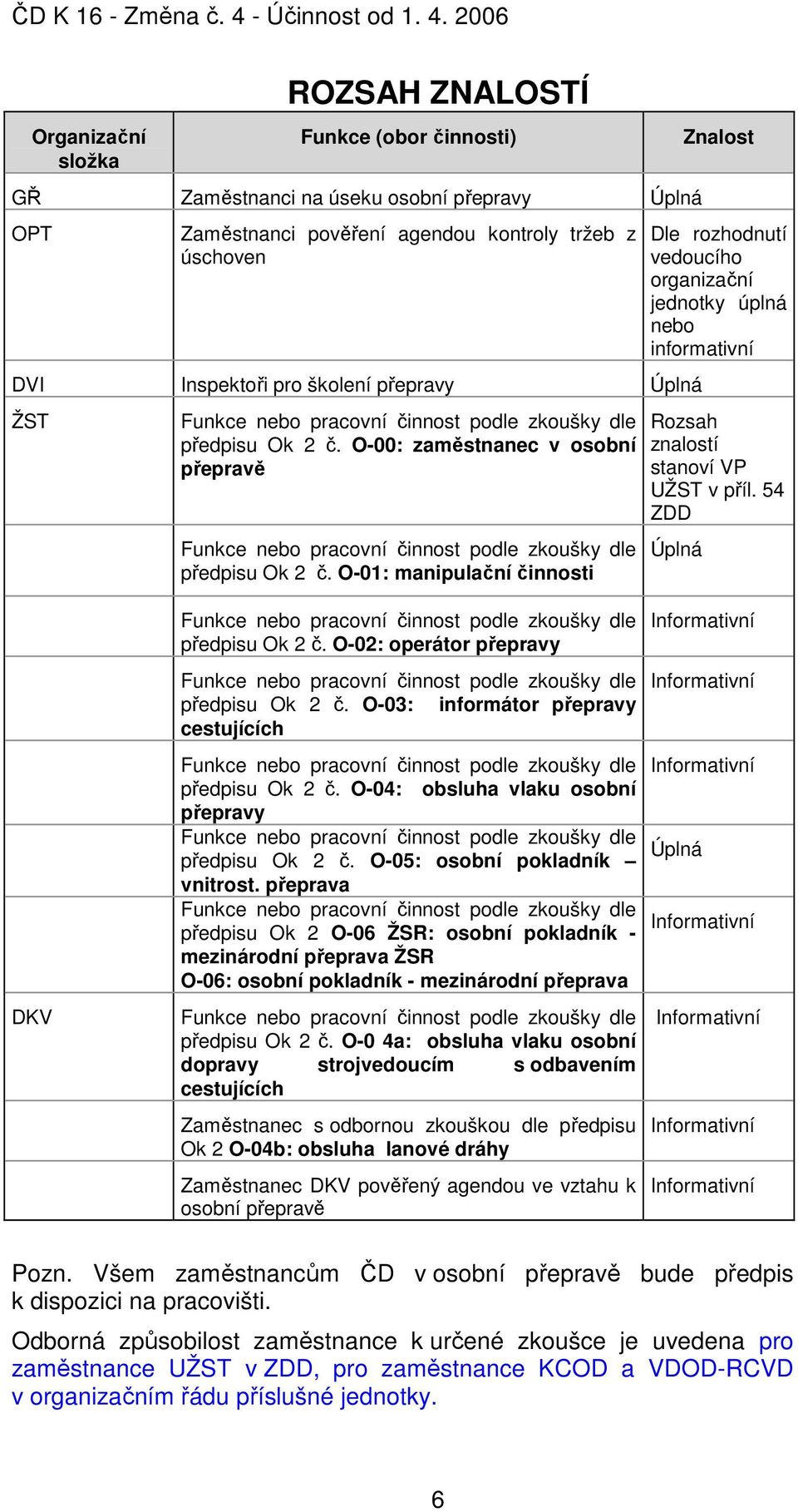 O-01: manipulační činnosti Znalost Dle rozhodnutí vedoucího organizační jednotky úplná nebo informativní Rozsah znalostí stanoví VP UŽST v příl.