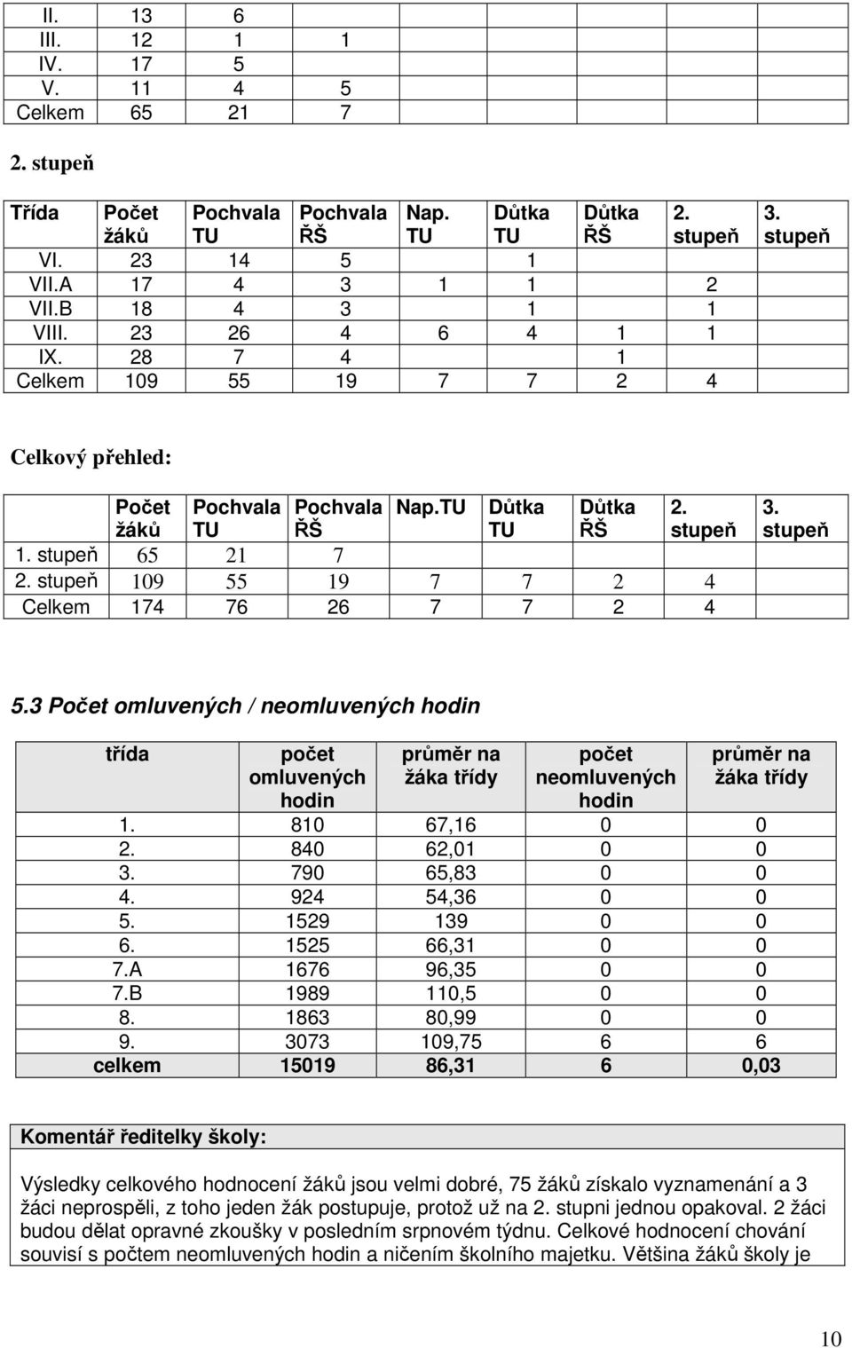 stupeň 109 55 19 7 7 2 4 Celkem 174 76 26 7 7 2 4 3. stupeň 5.3 Počet omluvených / neomluvených hodin třída počet omluvených hodin průměr na žáka třídy počet neomluvených hodin průměr na žáka třídy 1.