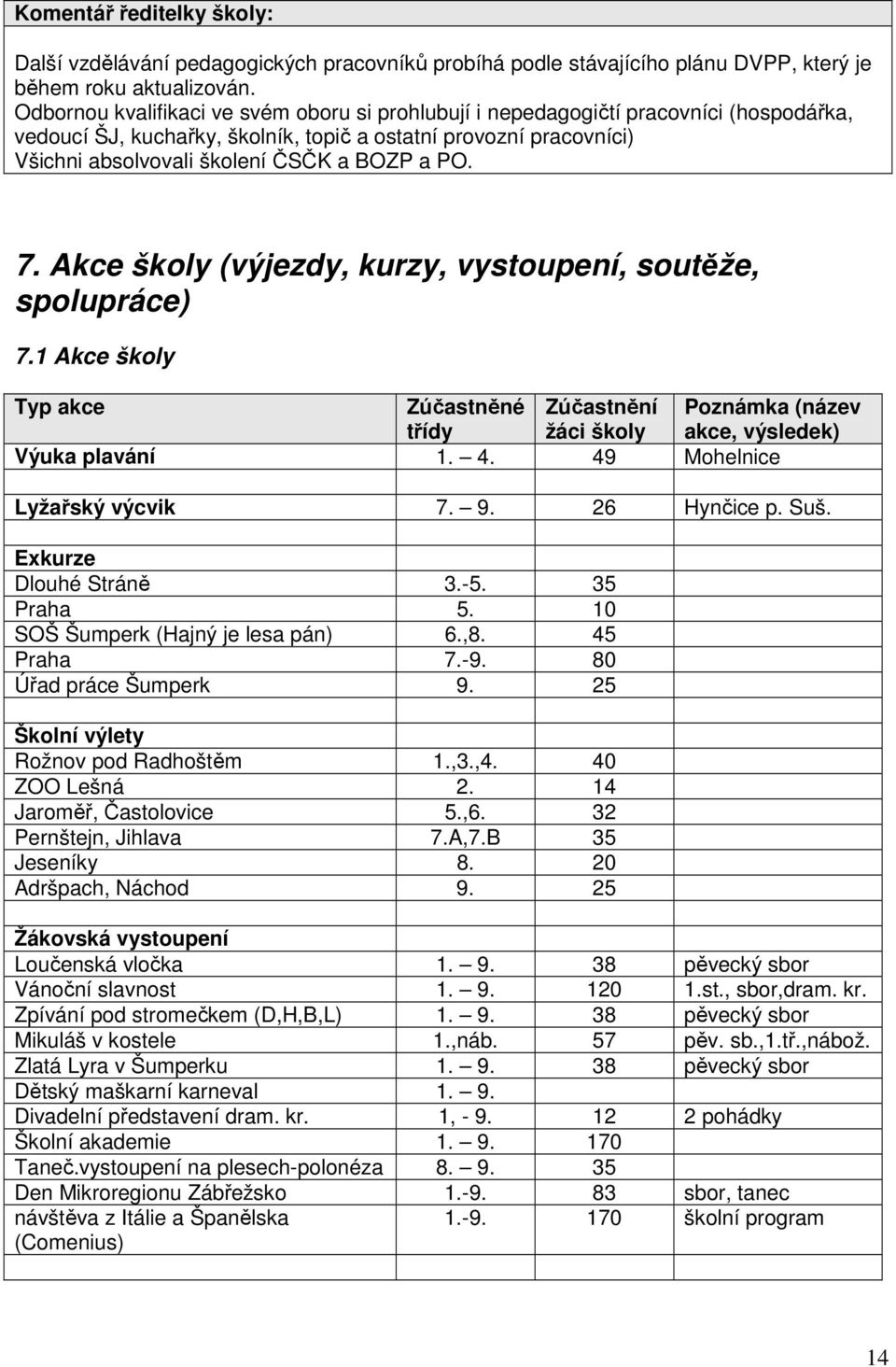 PO. 7. Akce školy (výjezdy, kurzy, vystoupení, soutěže, spolupráce) 7.1 Akce školy Typ akce Zúčastněné Zúčastnění Poznámka (název třídy žáci školy akce, výsledek) Výuka plavání 1. 4.