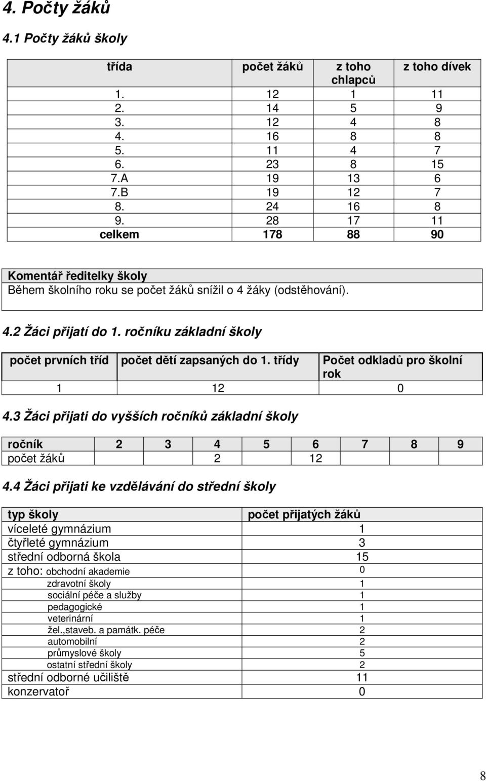 ročníku základní školy počet prvních tříd počet dětí zapsaných do 1. třídy Počet odkladů pro školní rok 1 12 0 4.