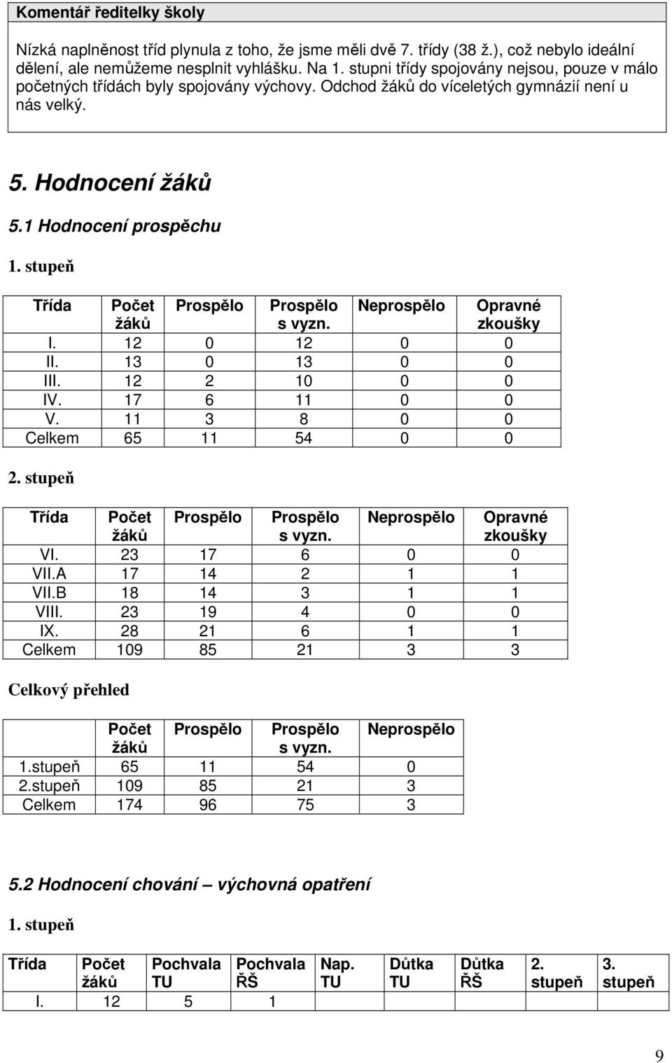 stupeň Třída Počet žáků Prospělo Prospělo s vyzn. Neprospělo Opravné zkoušky I. 12 0 12 0 0 II. 13 0 13 0 0 III. 12 2 10 0 0 IV. 17 6 11 0 0 V. 11 3 8 0 0 Celkem 65 11 54 0 0 2.