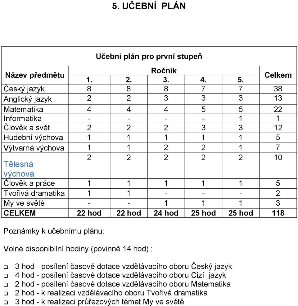 Tělesná 2 2 2 2 2 10 výchova Člověk a práce 1 1 1 1 1 5 Tvořivá dramatika 1 1 - - - 2 My ve světě - - 1 1 1 3 CELKEM 22 hod 22 hod 24 hod 25 hod 25 hod 118 Poznámky k učebnímu plánu: Volné