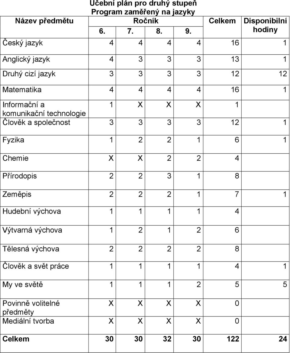 technologie Člověk a společnost 3 3 3 3 12 1 Fyzika 1 2 2 1 6 1 Chemie X X 2 2 4 Přírodopis 2 2 3 1 8 Zeměpis 2 2 2 1 7 1 Hudební výchova 1 1 1 1 4