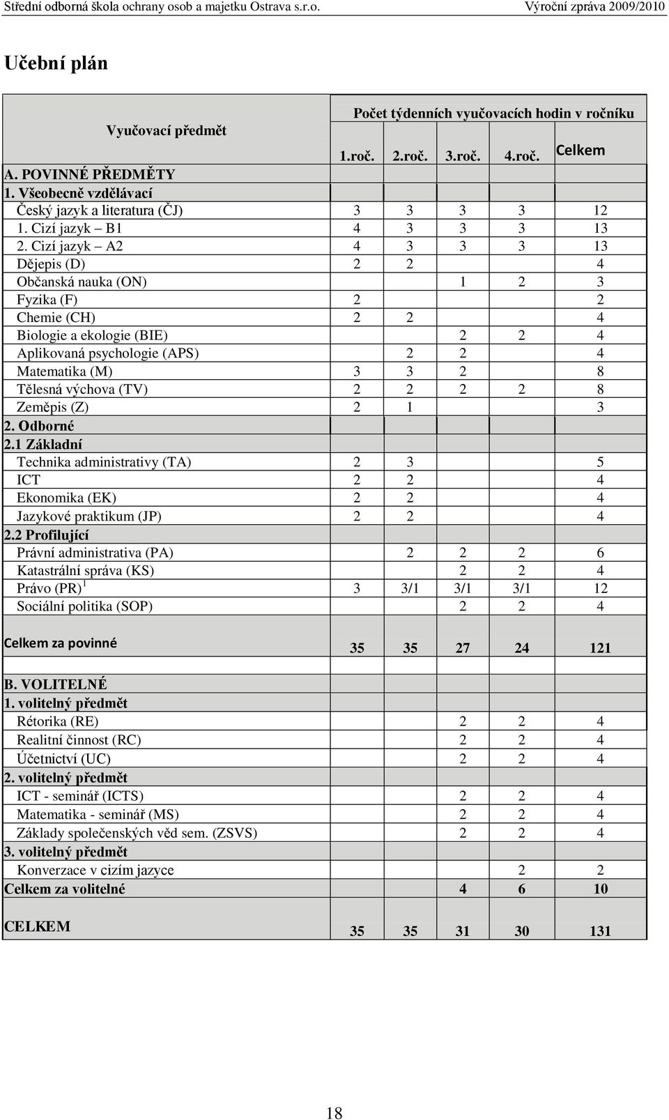 Cizí jazyk A2 4 3 3 3 13 Dějepis (D) 2 2 4 Občanská nauka (ON) 1 2 3 Fyzika (F) 2 2 Chemie (CH) 2 2 4 Biologie a ekologie (BIE) 2 2 4 Aplikovaná psychologie (APS) 2 2 4 Matematika (M) 3 3 2 8 Tělesná