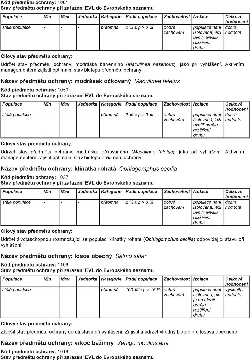 jako pi vyhlášení. Aktivním managementem zajistit optimální stav biotopu pedmtu ochrany.