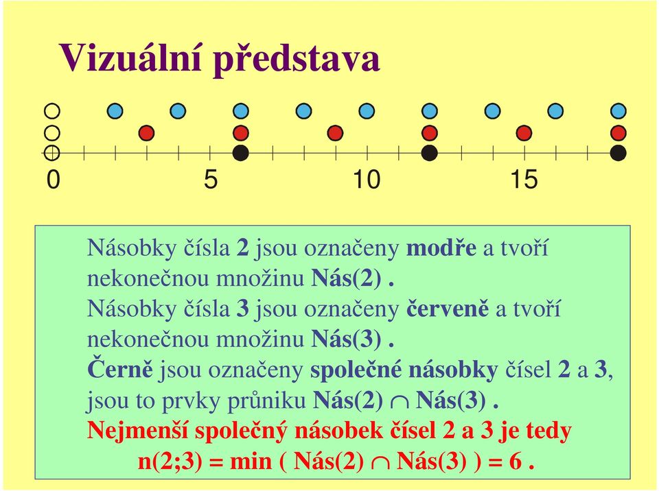 Násobky čísla 3 jsou označenyčerveně a tvoří nekonečnou množinu Nás(3).