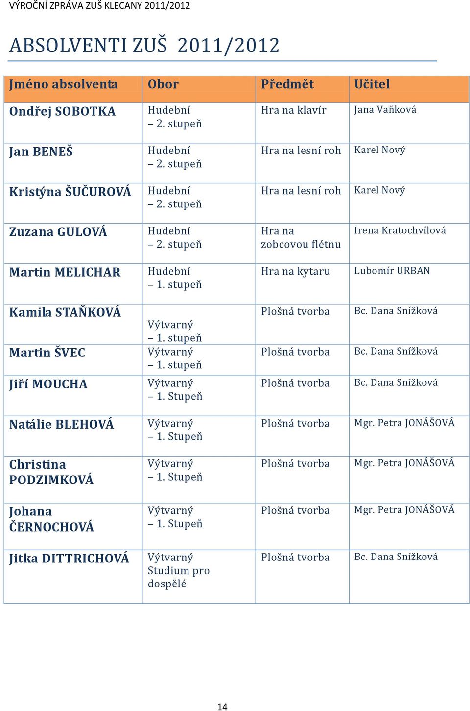 stupeň Hra na kytaru Lubomír URBAN Kamila STAŇKOVÁ Martin ŠVEC Jiří MOUCHA Výtvarný 1. stupeň Výtvarný 1. stupeň Výtvarný 1. Stupeň Plošná tvorba Plošná tvorba Plošná tvorba Bc. Dana Snížková Bc.