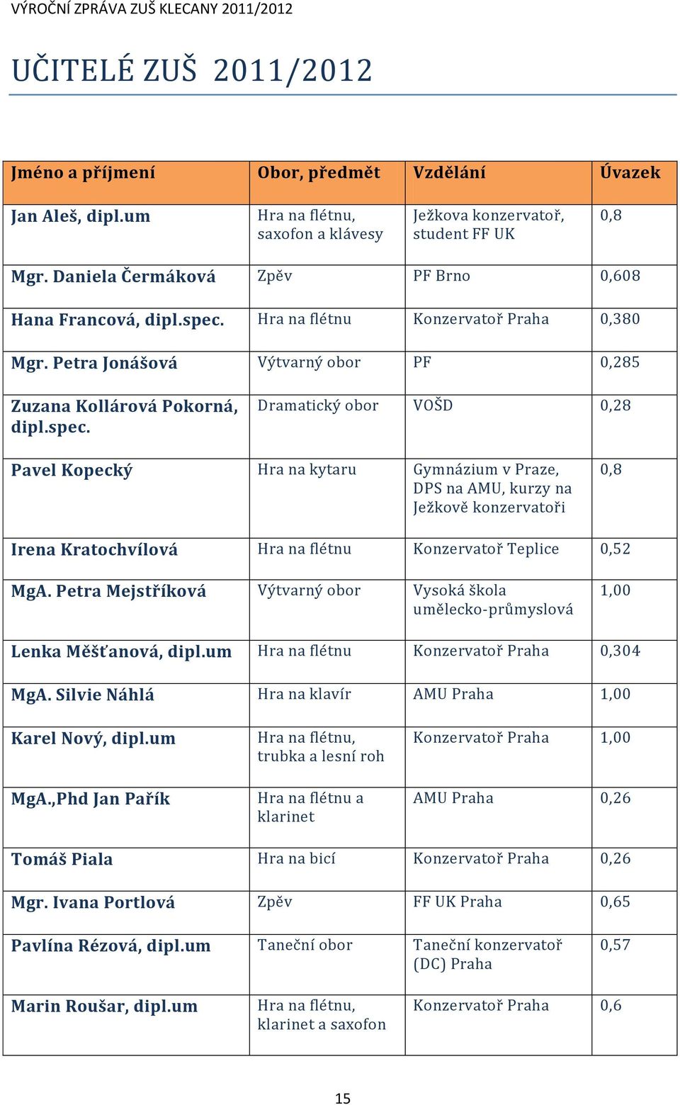 Hra na flétnu Konzervatoř Praha 0,380 Mgr. Petra Jonášová Výtvarný obor PF 0,285 Zuzana Kollárová Pokorná, dipl.spec.