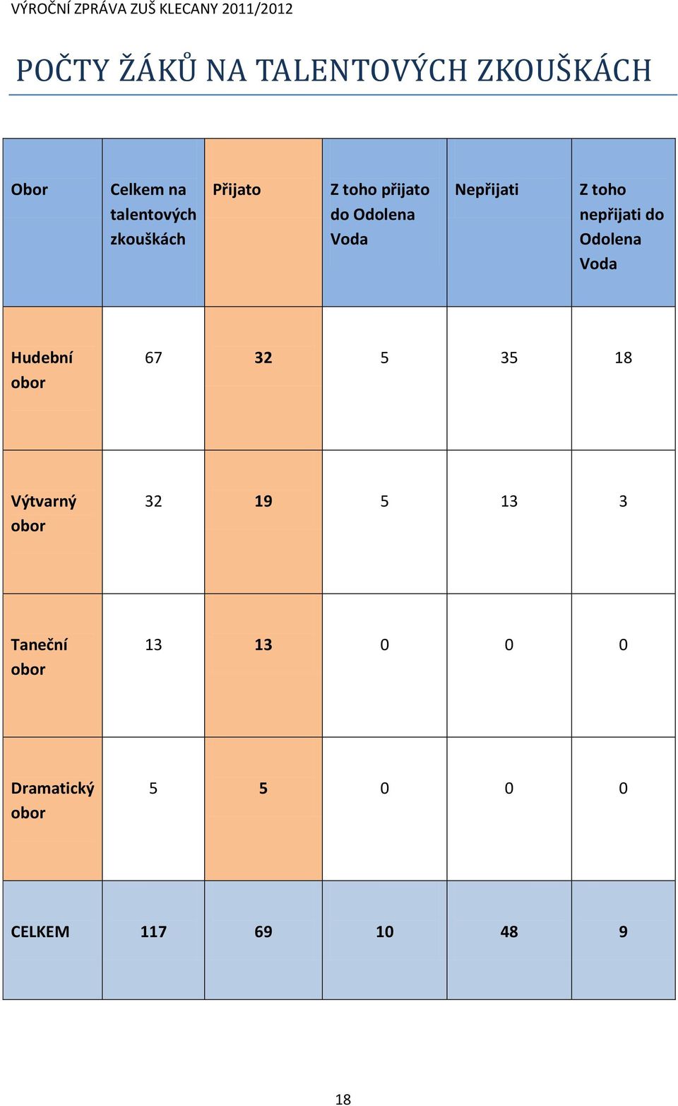 nepřijati do Odolena Voda Hudební obor 67 32 5 35 18 Výtvarný obor 32