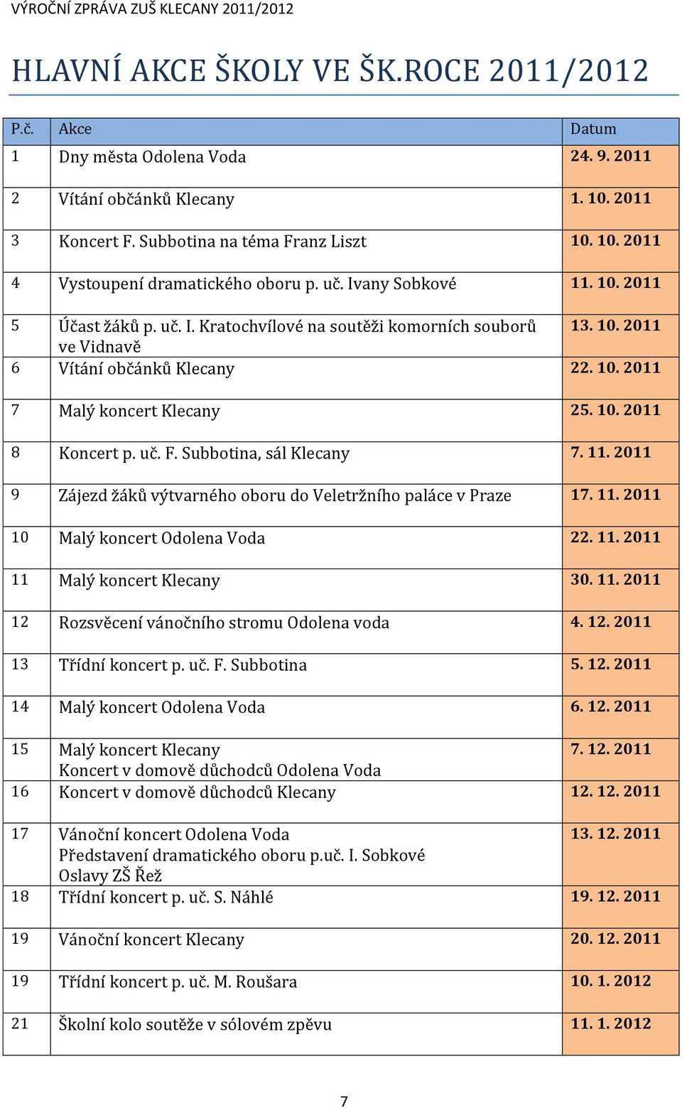 uč. F. Subbotina, sál Klecany 7. 11. 2011 9 Zájezd žáků výtvarného oboru do Veletržního paláce v Praze 17. 11. 2011 10 Malý koncert Odolena Voda 22. 11. 2011 11 Malý koncert Klecany 30. 11. 2011 12 Rozsvěcení vánočního stromu Odolena voda 4.