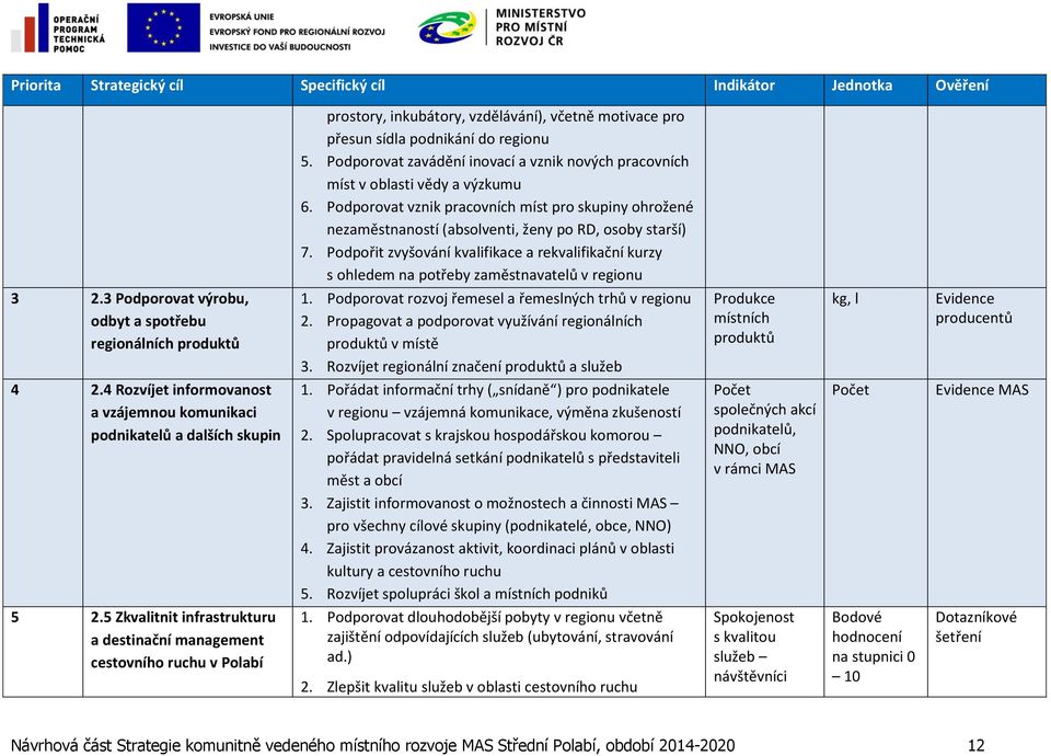 Podpořit zvyšování kvalifikace a rekvalifikační kurzy s ohledem na potřeby zaměstnavatelů v regionu 3 2.3 Podporovat výrobu, odbyt a spotřebu regionálních produktů 1.