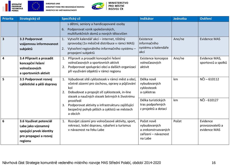 Podporovat vznik společenských, multifunkčních domů a nových tělocvičen 1. Vytvořit kalendář akcí internet, tištěný zpravodaj (1x měsíčně distribuce v rámci MAS) 2.