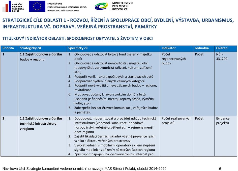 1 Zajistit obnovu a údržbu budov v regionu 2 1.2 Zajistit obnovu a údržbu technické infrastruktury v regionu 1. Obnovovat a udržovat bytový fond (nejen v majetku obcí) 2.