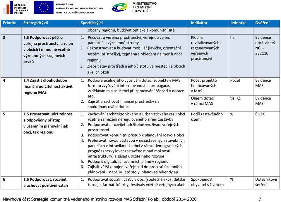 6 Podporovat, rozvíjet a uchovat pozitivní vztah občany regionu, budovat optické a komunitní sítě 1. Pečovat o veřejná prostranství, veřejnou zeleň, památné a významné stromy 2.