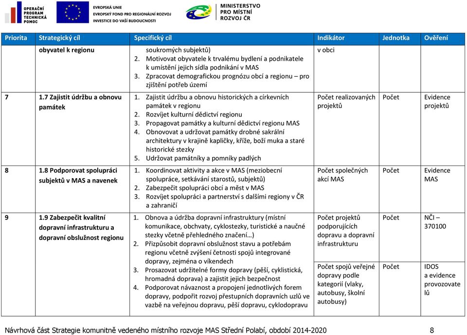 Zpracovat demografickou prognózu obcí a regionu pro zjištění potřeb území 1. Zajistit údržbu a obnovu historických a církevních památek v regionu 2. Rozvíjet kulturní dědictví regionu 3.