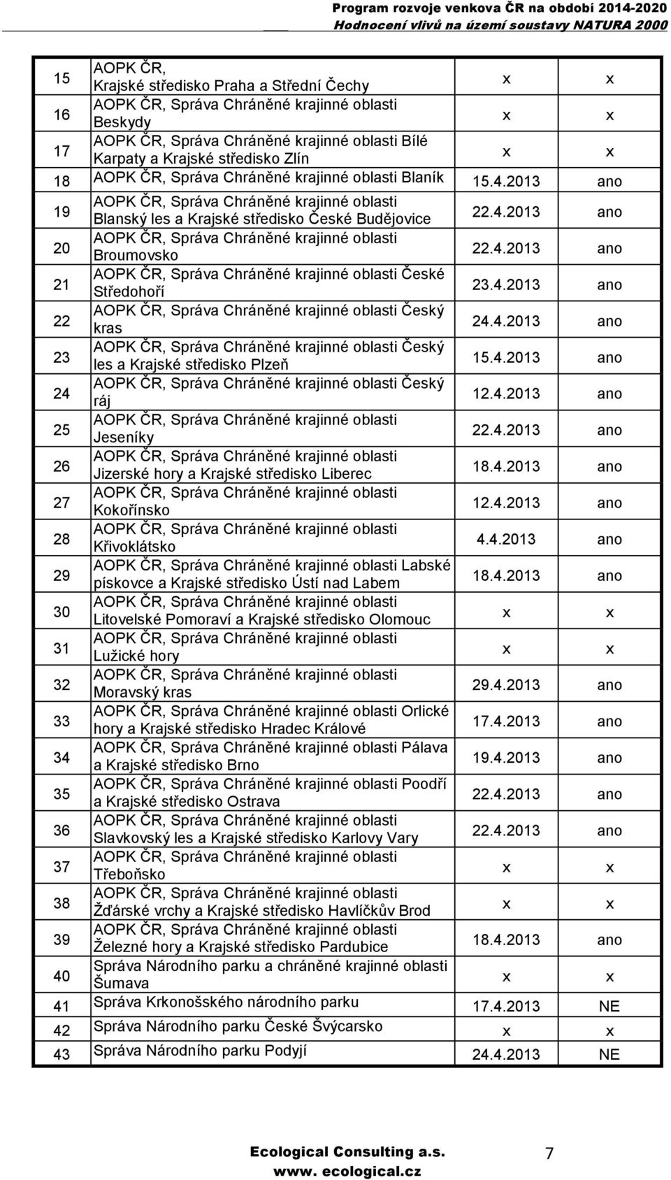 4.2013 ano 21 AOPK ČR, Správa Chráněné krajinné oblasti České Středohoří 23.4.2013 ano 22 AOPK ČR, Správa Chráněné krajinné oblasti Český kras 24.4.2013 ano 23 AOPK ČR, Správa Chráněné krajinné oblasti Český les a Krajské středisko Plzeň 15.