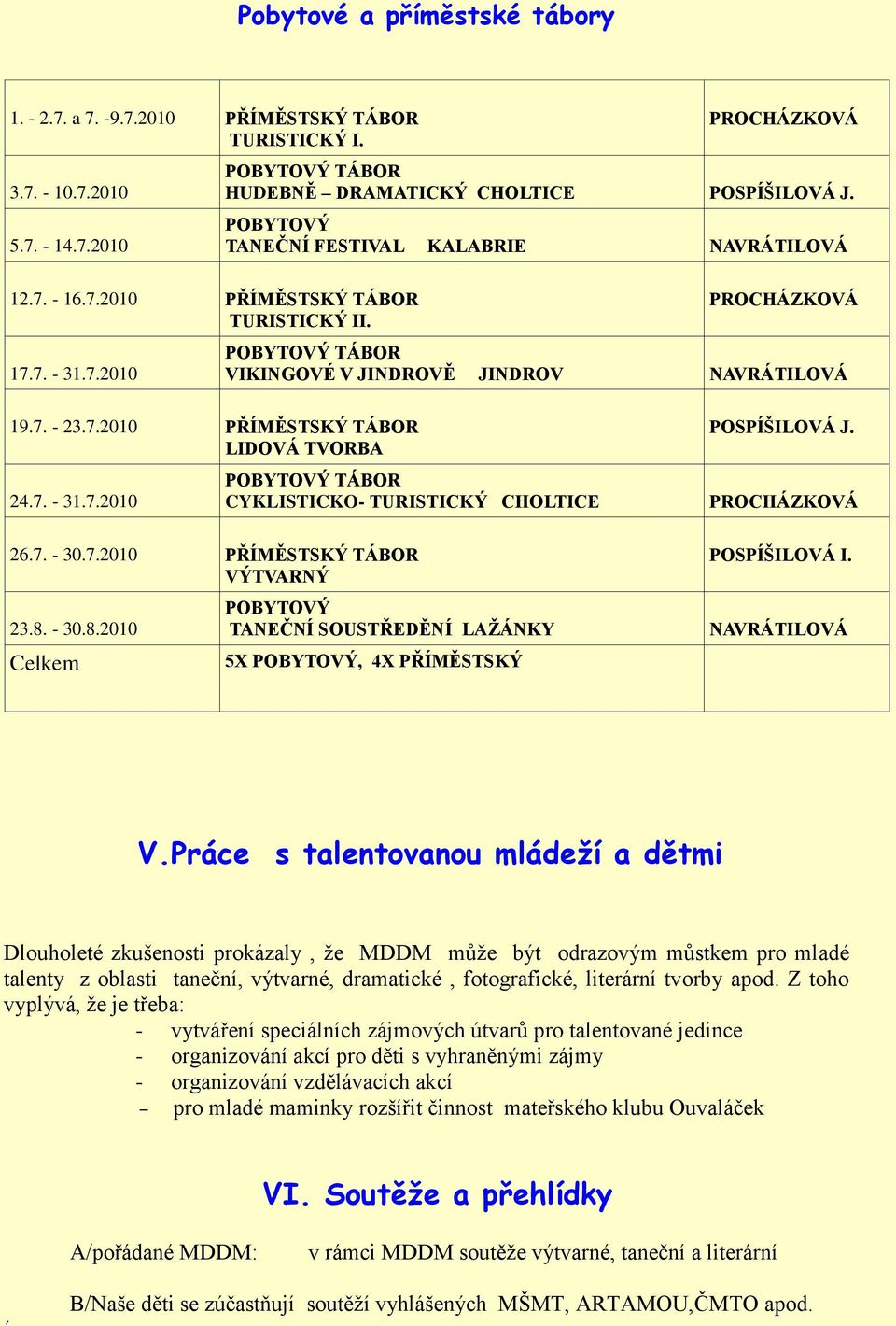 7. - 30.7.2010 PŘÍMĚSTSKÝ TÁBOR VÝTVARNÝ 23.8. - 30.8.2010 Celkem POBYTOVÝ TANEČNÍ SOUSTŘEDĚNÍ LAŢÁNKY 5X POBYTOVÝ, 4X PŘÍMĚSTSKÝ POSPÍŠILOVÁ J. PROCHÁZKOVÁ POSPÍŠILOVÁ I. NAVRÁTILOVÁ V.