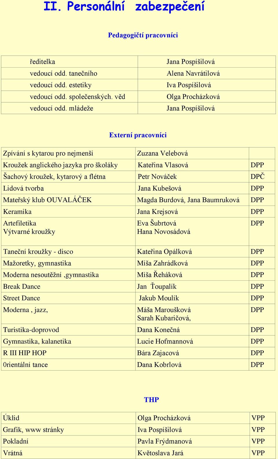 Kateřina Vlasová DPP Šachový kroužek, kytarový a flétna Petr Nováček DPČ Lidová tvorba Jana Kubešová DPP Mateřský klub OUVALÁČEK Magda Burdová, Jana Baumruková DPP Keramika Jana Krejsová DPP