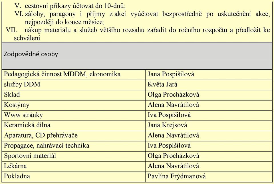 DDM Sklad Kostýmy Www stránky Keramická dílna Aparatura, CD přehrávače Propagace, nahrávací technika Sportovní materiál Lékárna Pokladna Jana Pospíšilová