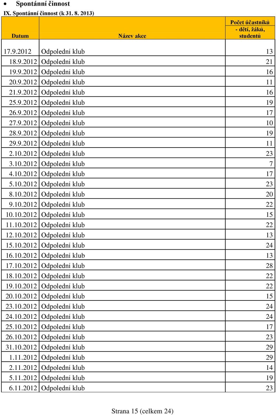 10.2012 Odpolední klub 7 4.10.2012 Odpolední klub 17 5.10.2012 Odpolední klub 23 8.10.2012 Odpolední klub 20 9.10.2012 Odpolední klub 22 10.10.2012 Odpolední klub 15 11.10.2012 Odpolední klub 22 12.