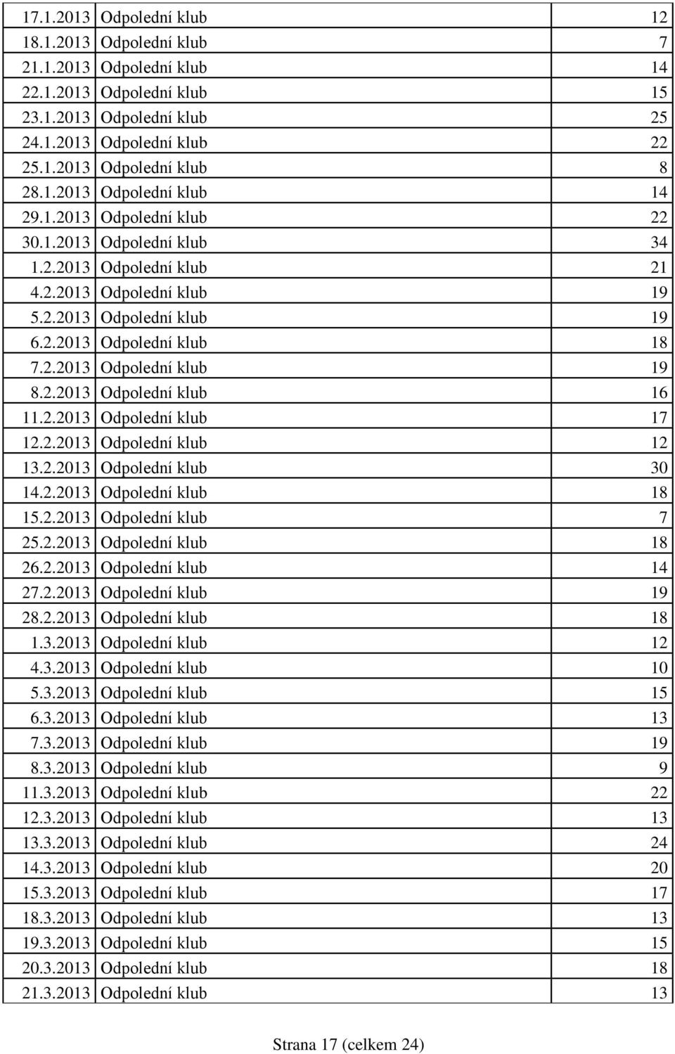 2.2013 Odpolední klub 17 12.2.2013 Odpolední klub 12 13.2.2013 Odpolední klub 30 14.2.2013 Odpolední klub 18 15.2.2013 Odpolední klub 7 25.2.2013 Odpolední klub 18 26.2.2013 Odpolední klub 14 27.2.2013 Odpolední klub 19 28.