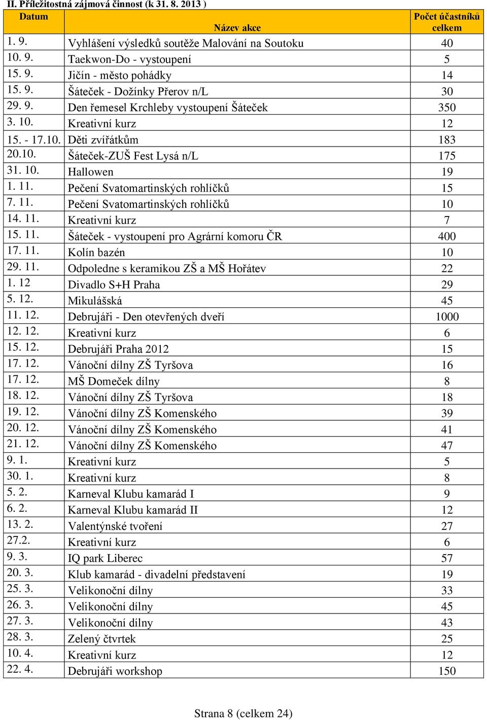 11. Pečení Svatomartinských rohlíčků 15 7. 11. Pečení Svatomartinských rohlíčků 10 14. 11. Kreativní kurz 7 15. 11. Šáteček - vystoupení pro Agrární komoru ČR 400 17. 11. Kolín bazén 10 29. 11. Odpoledne s keramikou ZŠ a MŠ Hořátev 22 1.