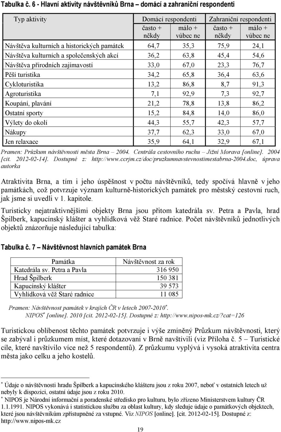 doc, úprava autorka Atraktivita Brna, a tím i jeho úspěšnost v počtu návštěvníků, tedy spočívá hlavně v jeho památkách, což potvrzuje význam kulturně-historických památek pro městský cestovní ruch,