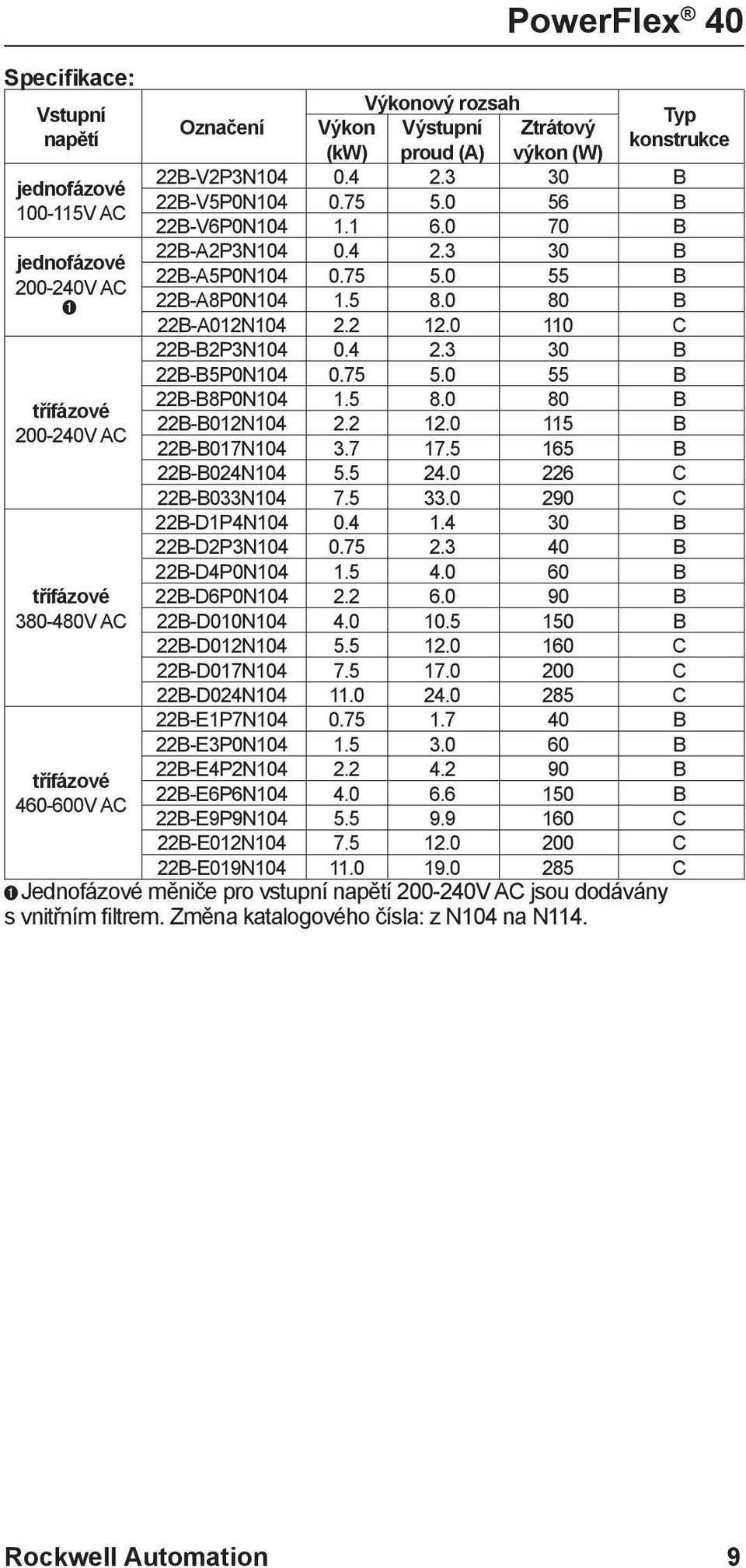 75 5.0 55 B 22B-B8P0N104 1.5 8.0 80 B třífázové 22B-B012N104 2.2 12.0 115 B 200-240V AC 22B-B017N104 3.7 17.5 165 B 22B-B024N104 5.5 24.0 226 C 22B-B033N104 7.5 33.0 290 C 22B-D1P4N104 0.4 1.4 30 B 22B-D2P3N104 0.