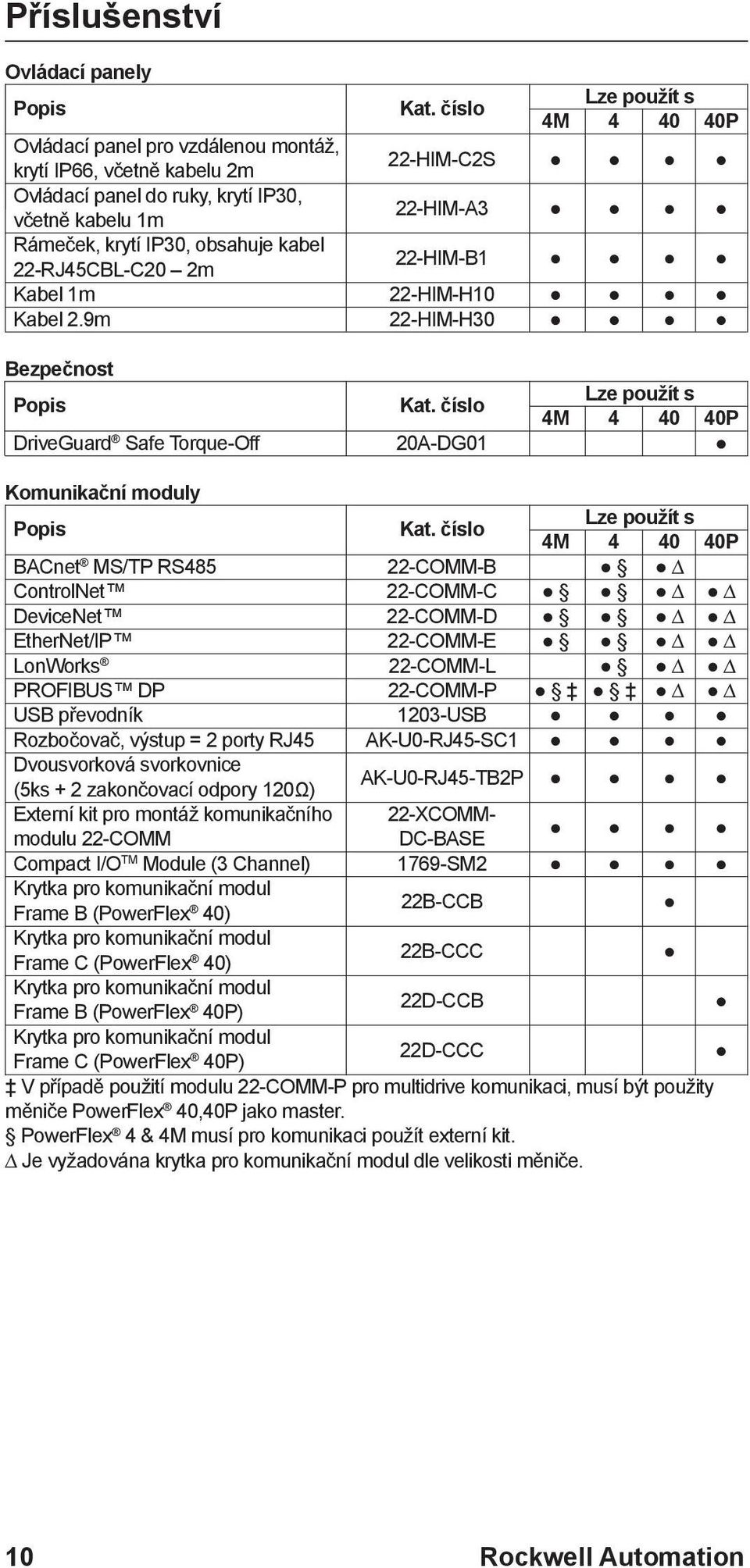 obsahuje kabel 22-RJ45CBL-C20 2m 22-HIM-B1 Kabel 1m 22-HIM-H10 Kabel 2.9m 22-HIM-H30 Bezpečnost Popis Kat.