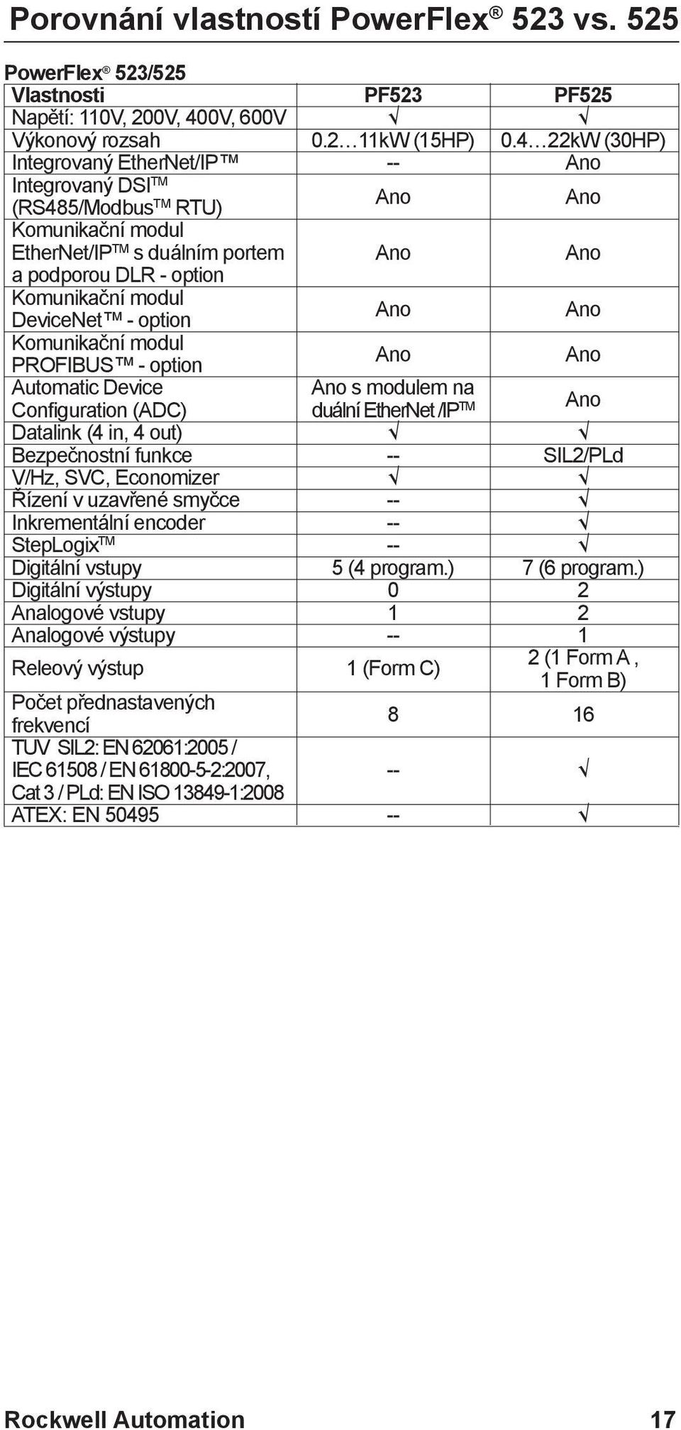 DeviceNet - option Ano Ano Komunikační modul PROFIBUS - option Ano Ano Automatic Device Ano s modulem na Configuration (ADC) duální EtherNet /IP TM Ano Datalink (4 in, 4 out) Bezpečnostní funkce --