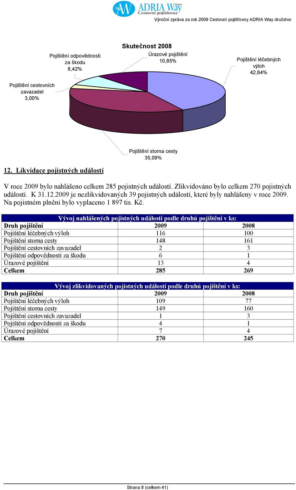 K 31.12.2009 je nezlikvidovaných 39 pojistných událostí, které byly nahlášeny v roce 2009. Na pojistném plnění bylo vyplaceno 1 897 tis. Kč.