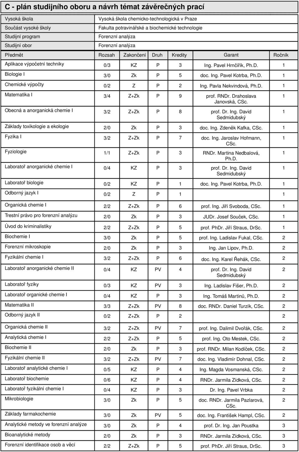 Pavla Nekvindová, Ph.D. 1 Matematika I 3/4 Z+Zk P 9 prof. RNDr. Drahoslava Janovská, CSc. Obecná a anorganická chemie I 3/2 Z+Zk P 8 prof. Dr. Ing.