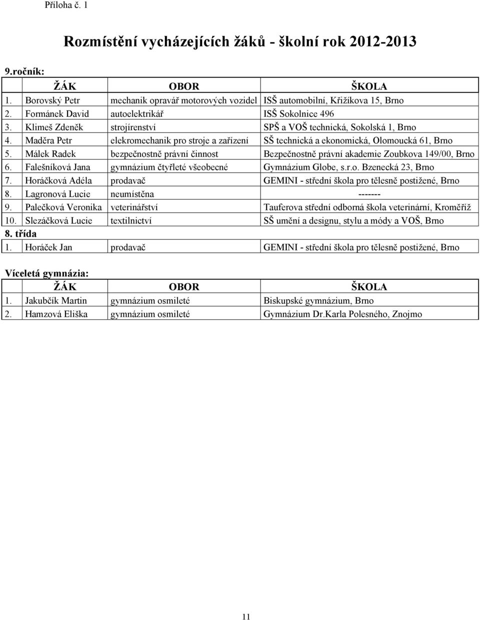 Maděra Petr elekromechanik pro stroje a zařízení SŠ technická a ekonomická, Olomoucká 61, Brno 5. Málek Radek bezpečnostně právní činnost Bezpečnostně právní akademie Zoubkova 149/00, Brno 6.