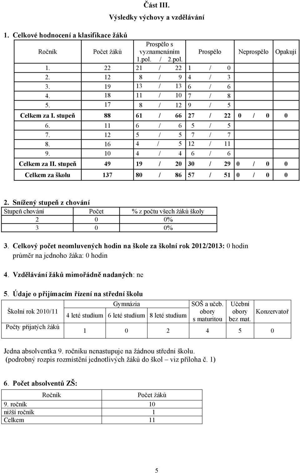 10 344 4 / 4 11 6 / 6 Celkem za II. stupeň 49 19 / 20 30 / 29 0 / 0 0 Celkem za školu 137 80 / 86 57 / 51 0 / 0 0 2.