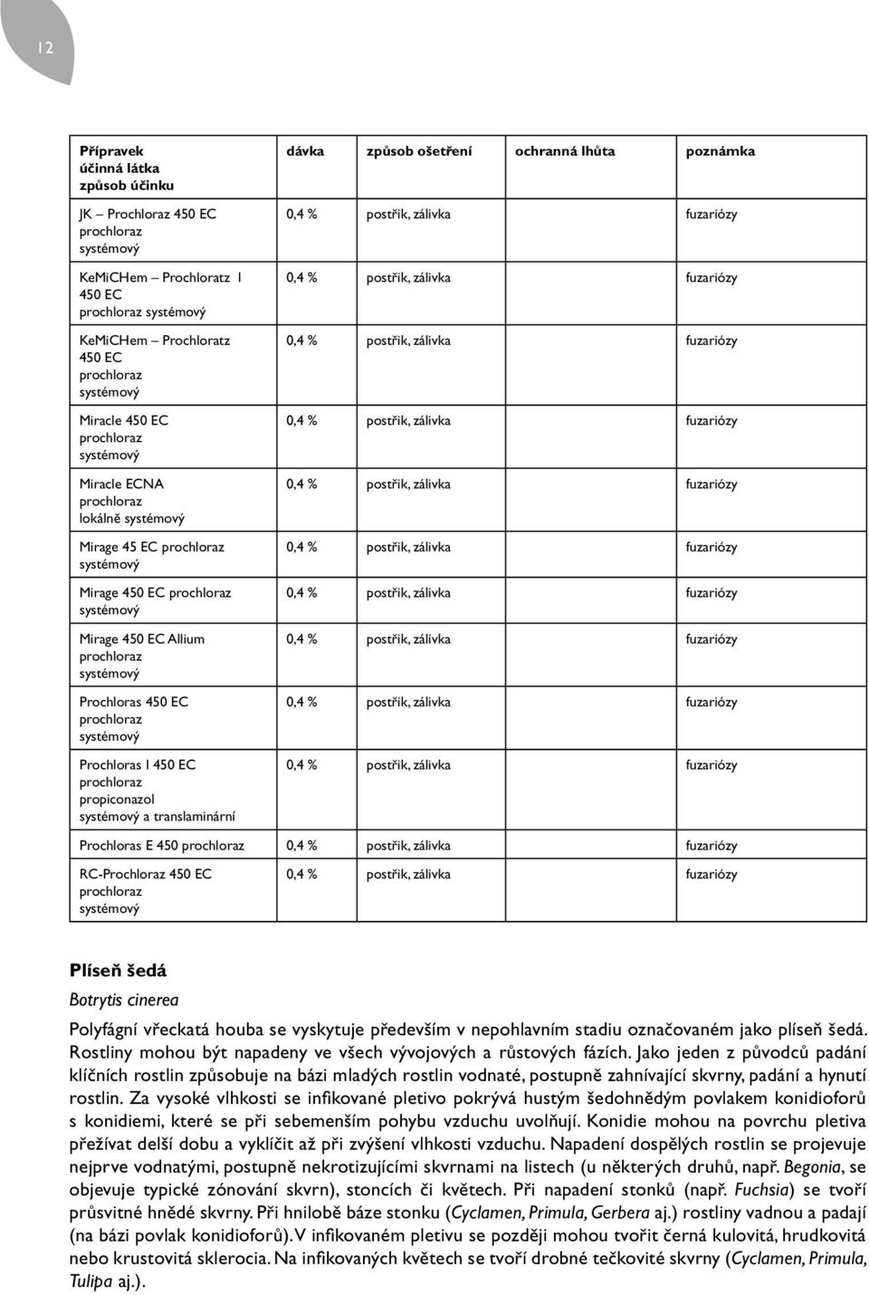 prochloraz propiconazol systémový a translaminární 0,4 %, zálivka fuzariózy 0,4 %, zálivka fuzariózy 0,4 %, zálivka fuzariózy 0,4 %, zálivka fuzariózy 0,4 %, zálivka fuzariózy 0,4 %, zálivka