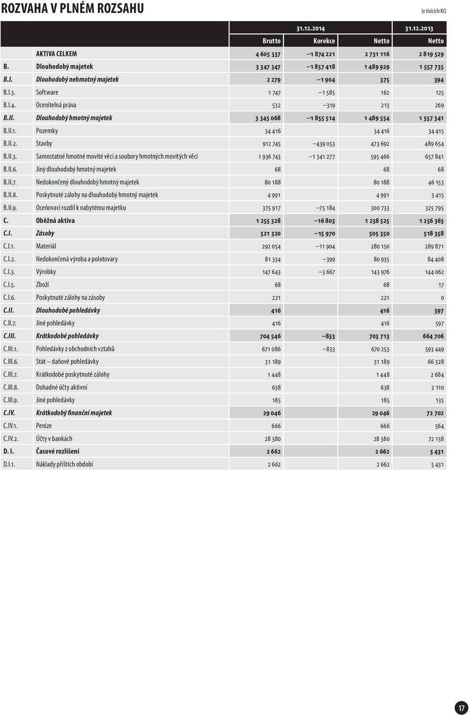 Dlouhodobý hmotný majetek 3 345 068 1 855 514 1 489 554 1 557 341 B.II.1. Pozemky 34 416 34 416 34 415 B.II.2. Stavby 912 745 439 053 473 692 489 654 B.II.3. Samostatné hmotné movité věci a soubory hmotných movitých věcí 1 936 743 1 341 277 595 466 657 841 B.