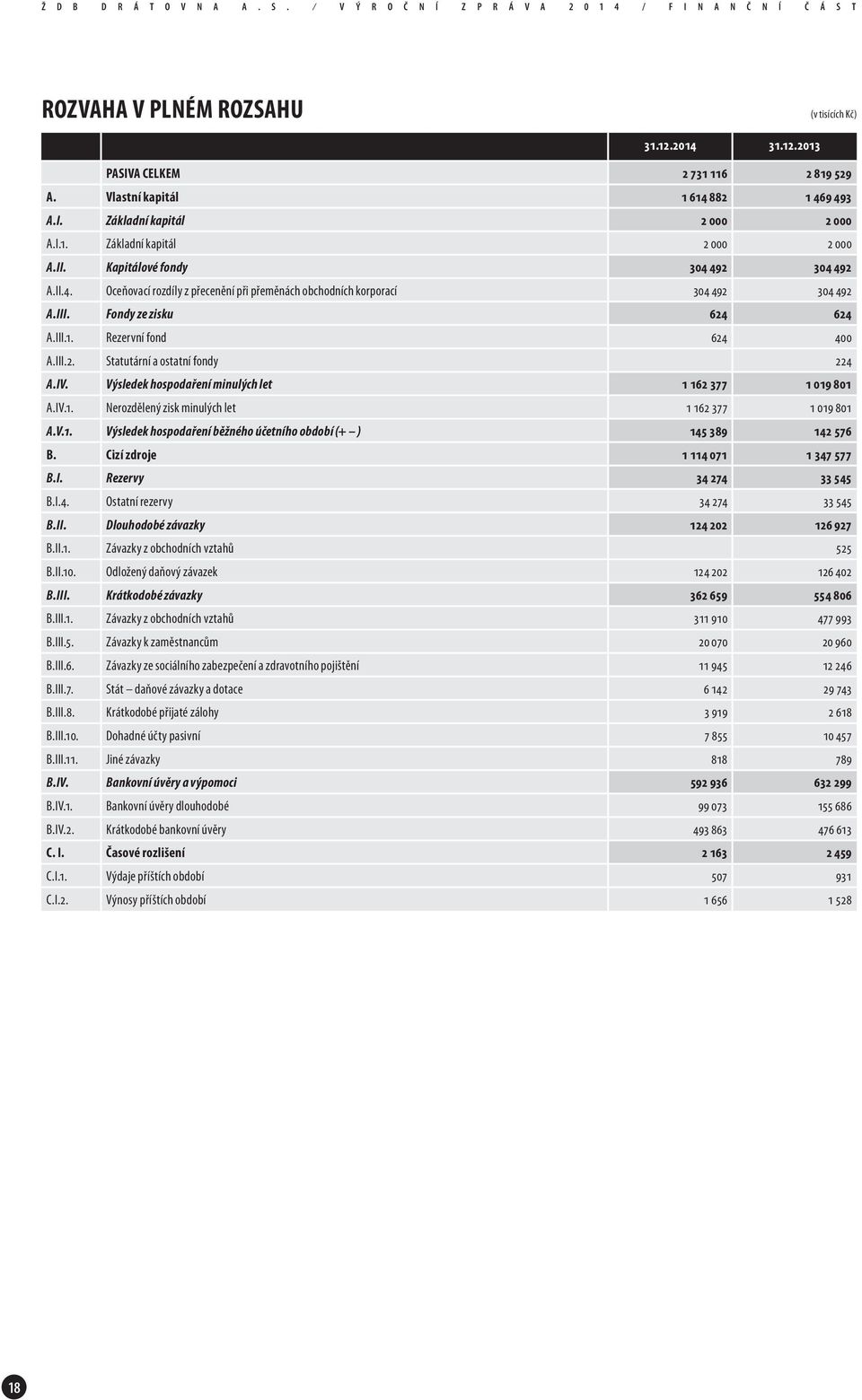 III. Fondy ze zisku 624 624 A.III.1. Rezervní fond 624 400 A.III.2. Statutární a ostatní fondy 224 A.IV. Výsledek hospodaření minulých let 1 162 377 1 019 801 A.IV.1. Nerozdělený zisk minulých let 1 162 377 1 019 801 A.