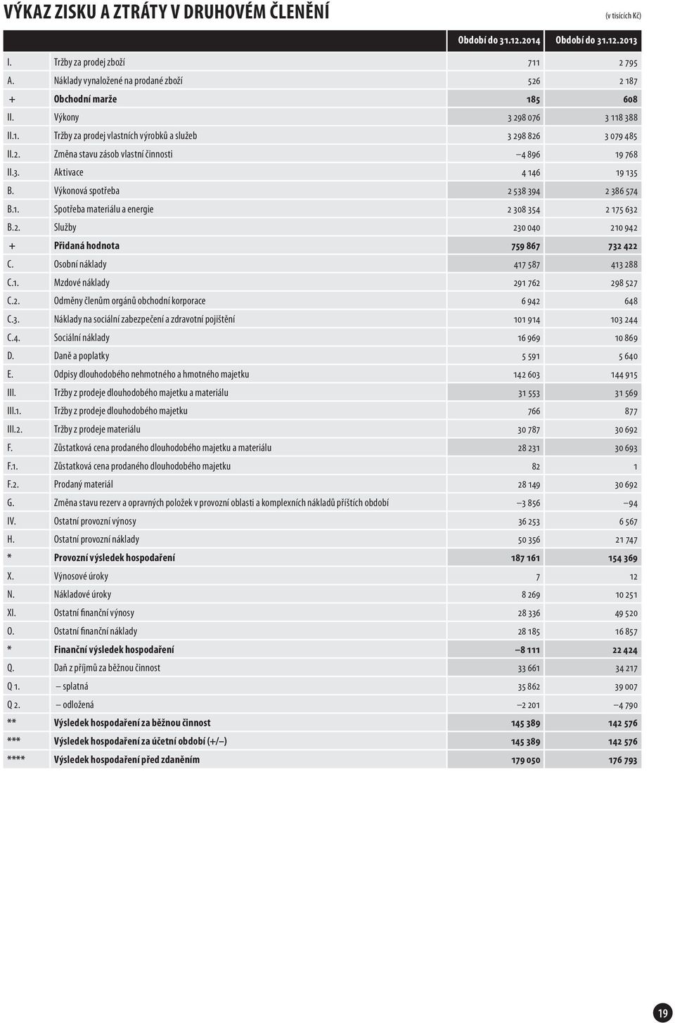 3. Aktivace 4 146 19 135 B. Výkonová spotřeba 2 538 394 2 386 574 B.1. Spotřeba materiálu a energie 2 308 354 2 175 632 B.2. Služby 230 040 210 942 + Přidaná hodnota 759 867 732 422 C.