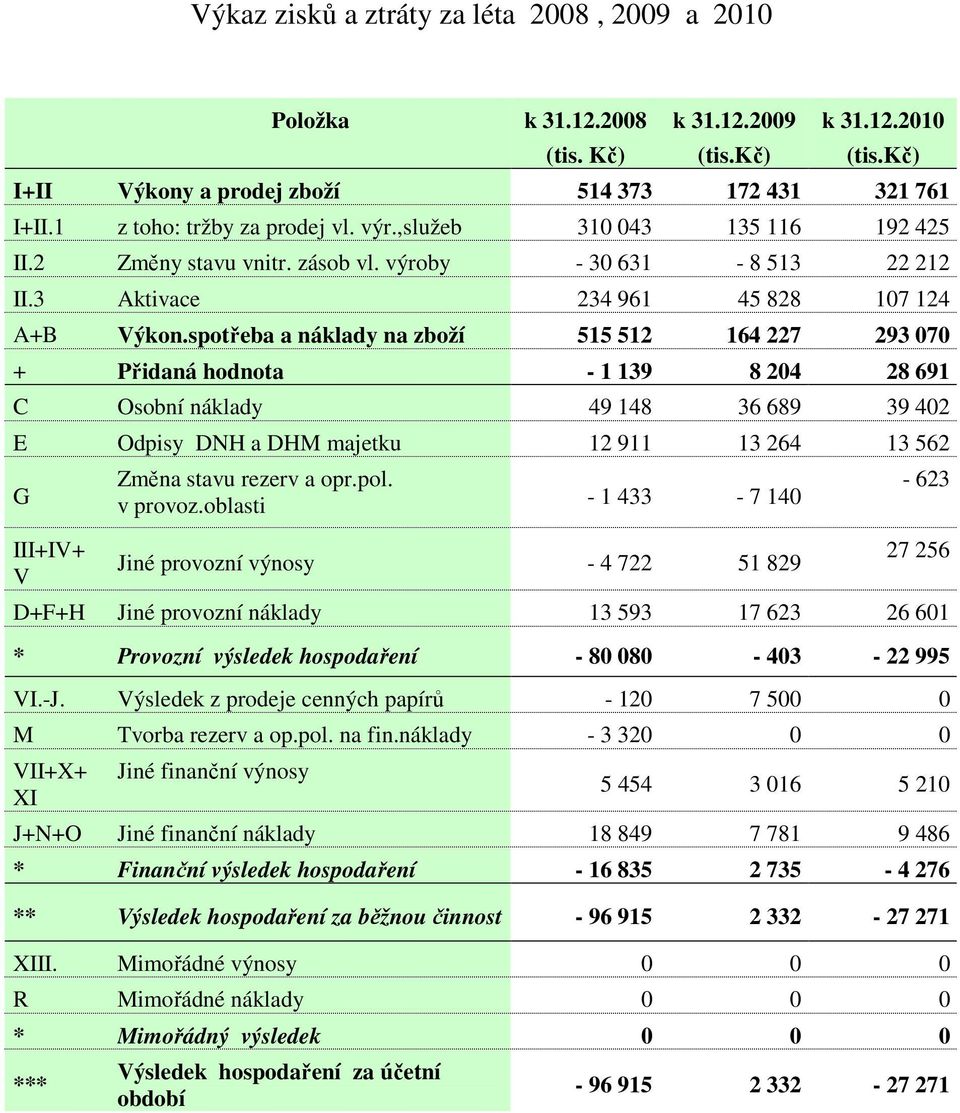 spotřeba a náklady na zboží 515 512 164 227 293 070 + Přidaná hodnota - 1 139 8 204 28 691 C Osobní náklady 49 148 36 689 39 402 E Odpisy DNH a DHM majetku 12 911 13 264 13 562 G III+IV+ V Změna