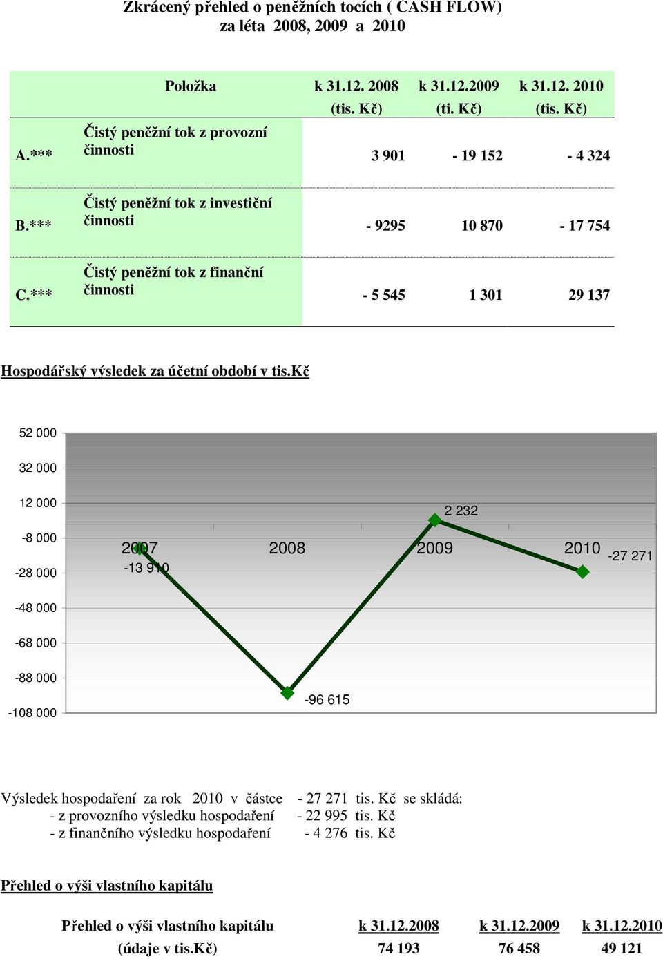 *** Čistý peněžní tok z finanční činnosti - 5 545 1 301 29 137 Hospodářský výsledek za účetní období v tis.