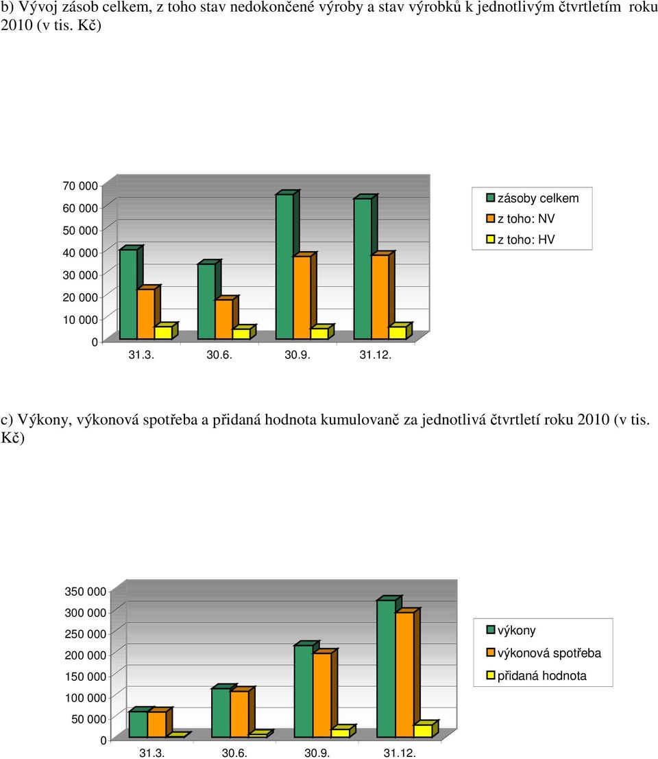 zásoby celkem z toho: NV z toho: HV c) Výkony, výkonová spotřeba a přidaná hodnota kumulovaně za jednotlivá