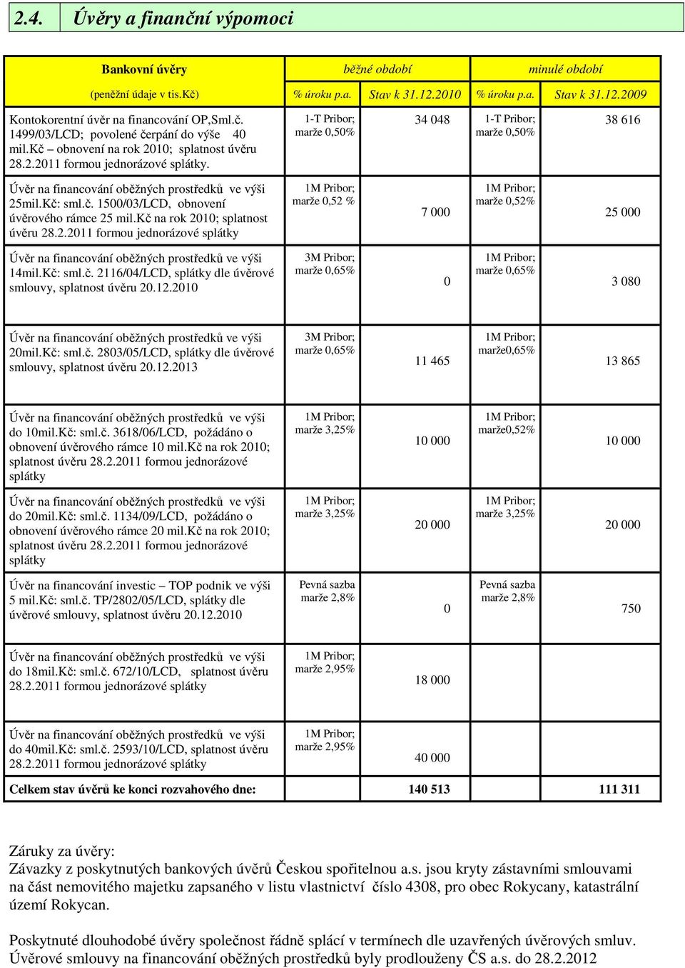 1-T Pribor; marže 0,50% 34 048 1-T Pribor; marže 0,50% 38 616 Úvěr na financování oběžných prostředků ve výši 25mil.Kč: sml.č. 1500/03/LCD, obnovení úvěrového rámce 25 mil.