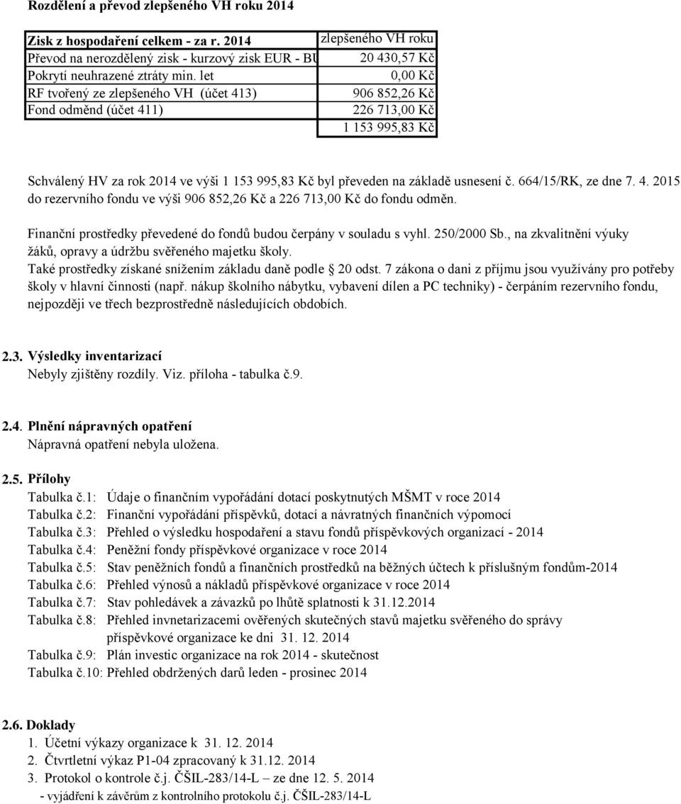 let 0,00 Kč RF tvořený ze zlepšeného VH (účet 413) 906 852,26 Kč Fond odměnd (účet 411) 226 713,00 Kč 1 153 995,83 Kč Schválený HV za rok 2014 ve výši 1 153 995,83 Kč byl převeden na základě usnesení