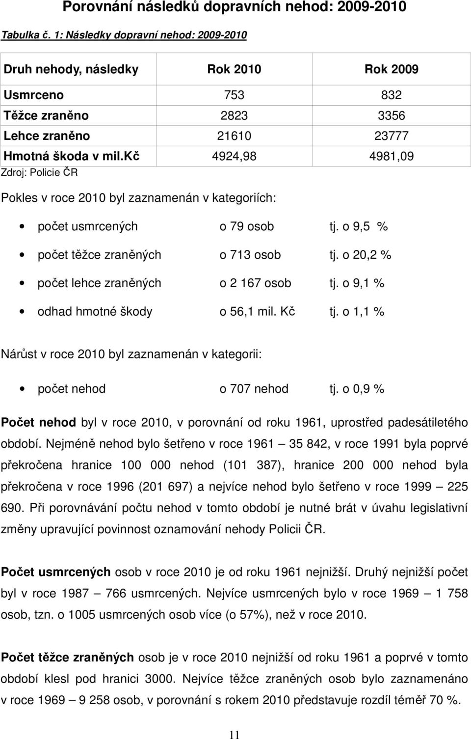 kč 4924,98 4981,09 Zdroj: Policie ČR Pokles v roce 2010 byl zaznamenán v kategoriích: počet usmrcených o 79 osob tj. o 9,5 % počet těžce zraněných o 713 osob tj.