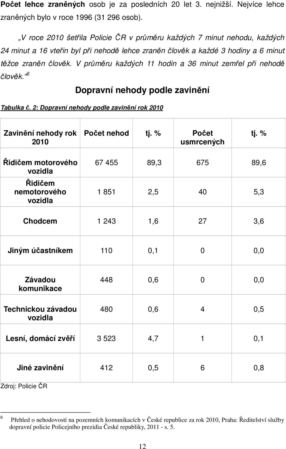 V průměru každých 11 hodin a 36 minut zemřel při nehodě člověk. 6 Dopravní nehody podle zavinění Tabulka č. 2: Dopravní nehody podle zavinění rok 2010 Zavinění nehody rok 2010 Počet nehod tj.