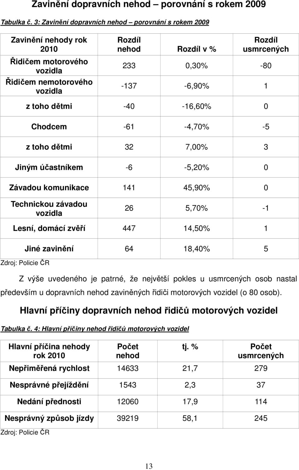 1 z toho dětmi -40-16,60% 0 Chodcem -61-4,70% -5 z toho dětmi 32 7,00% 3 Jiným účastníkem -6-5,20% 0 Závadou komunikace 141 45,90% 0 Technickou závadou vozidla 26 5,70% -1 Lesní, domácí zvěří 447