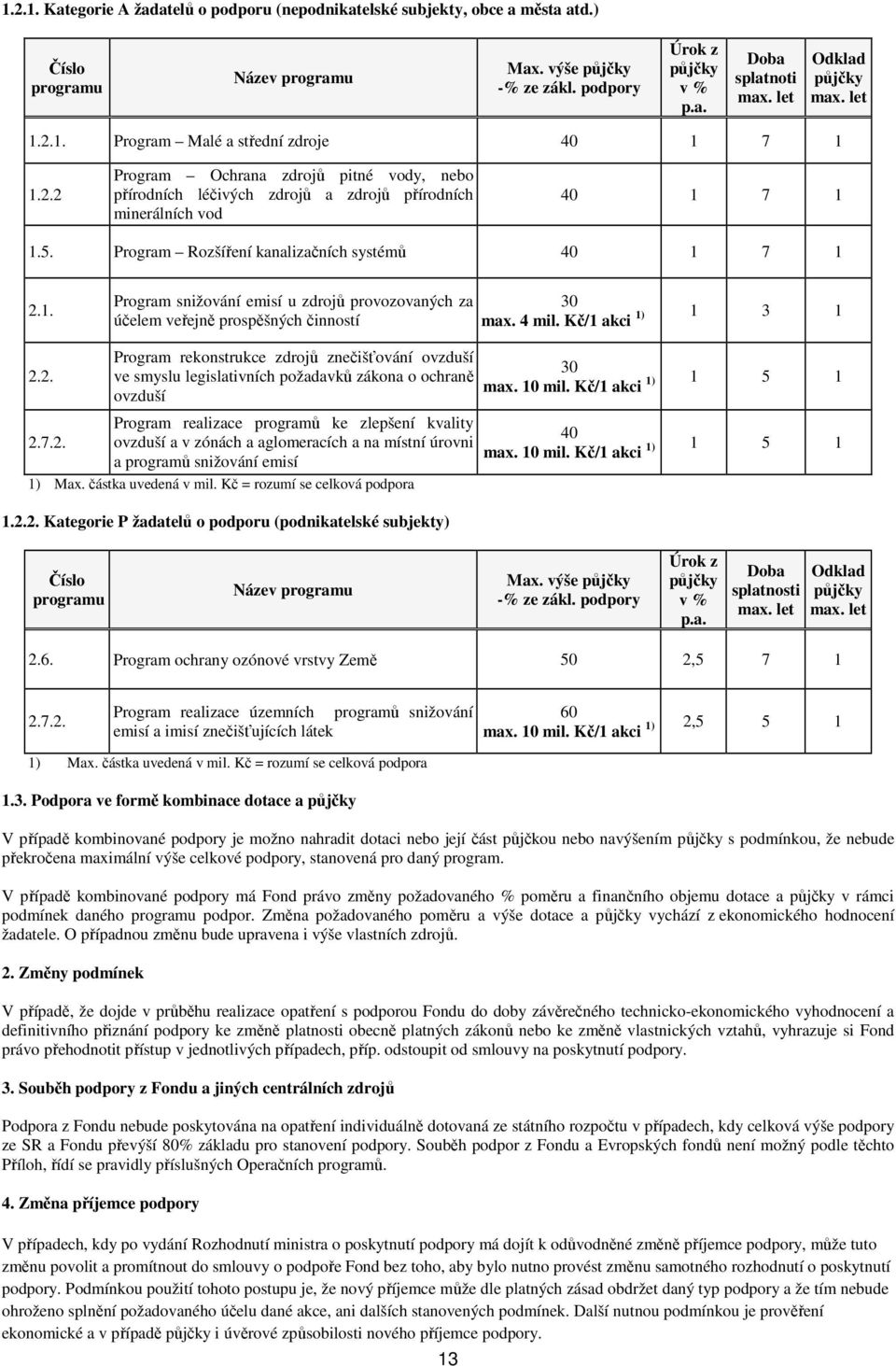 Program Rozšíření kanalizačních systémů 40 1 7 1 2.1. Program snižování emisí u zdrojů provozovaných za účelem veřejně prospěšných činností 30 max. 4 mil. Kč/1 akci 1) 1 3 1 2.2. Program rekonstrukce zdrojů znečišťování ovzduší ve smyslu legislativních požadavků zákona o ochraně ovzduší 30 max.